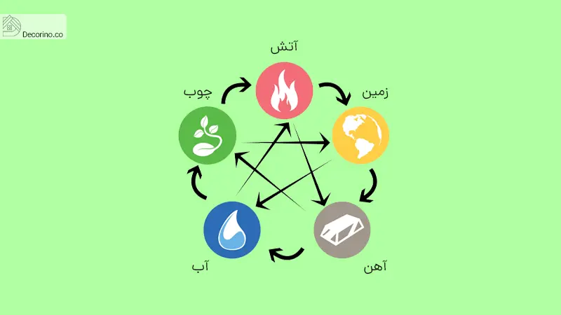 پنج عنصر اصلی فنگ شویی در دکوراسیون داخلی